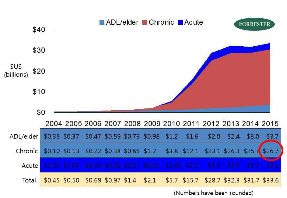 만성질환 관리 비용의 지속적인 증가 (Forrester research 보고서)