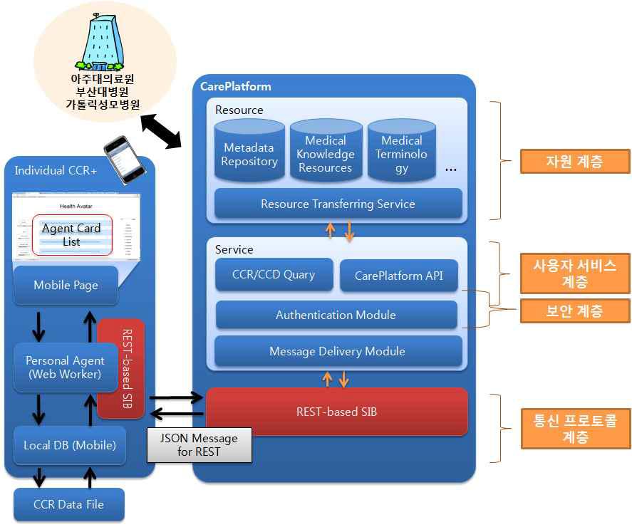 CarePlatform 구조: 4계층