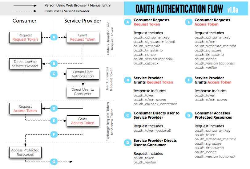 OAuth 인증과정