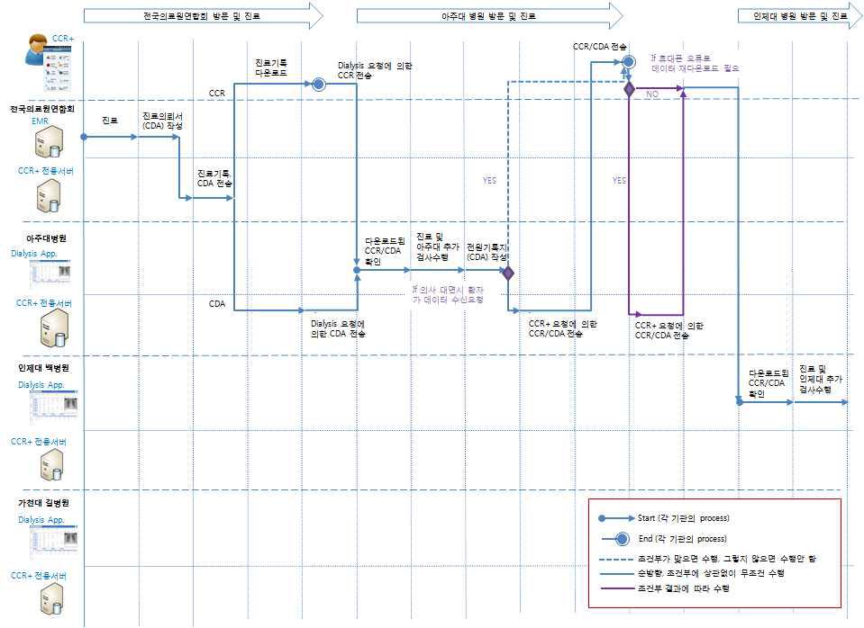 DialysisNet과 CCR+ 시연 시나리오 중 일부: 전국의료원연합회에서 인제대백병원까지 이동하면서 시스템간의 정보교류를 시간흐름별로 나타냄.