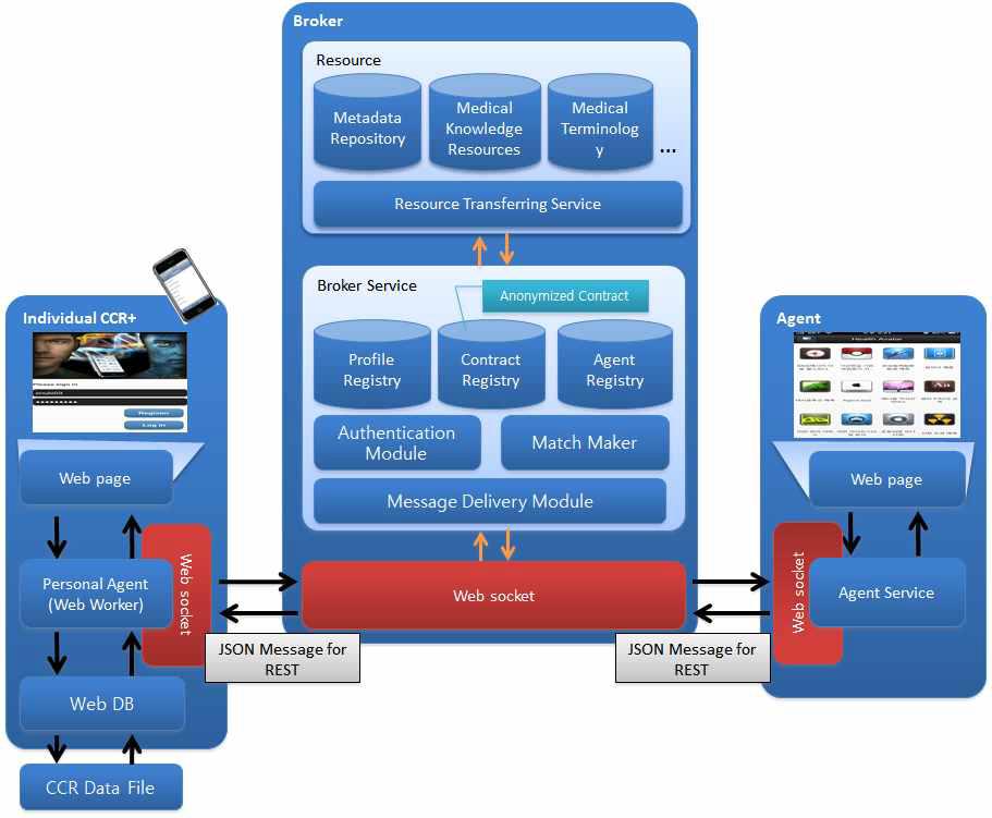 CarePlatform 구성도