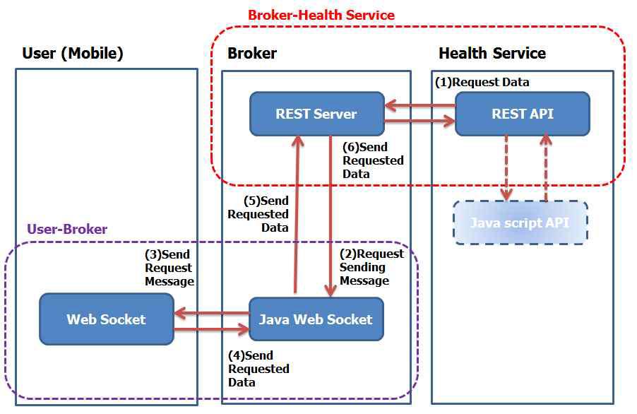 Careplatform API 운영도