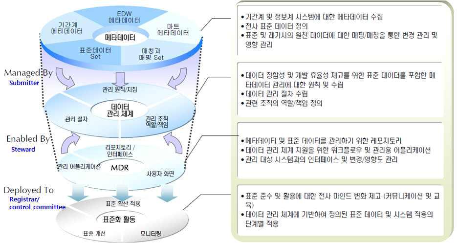 메타데이터 등록 및 관리 체계