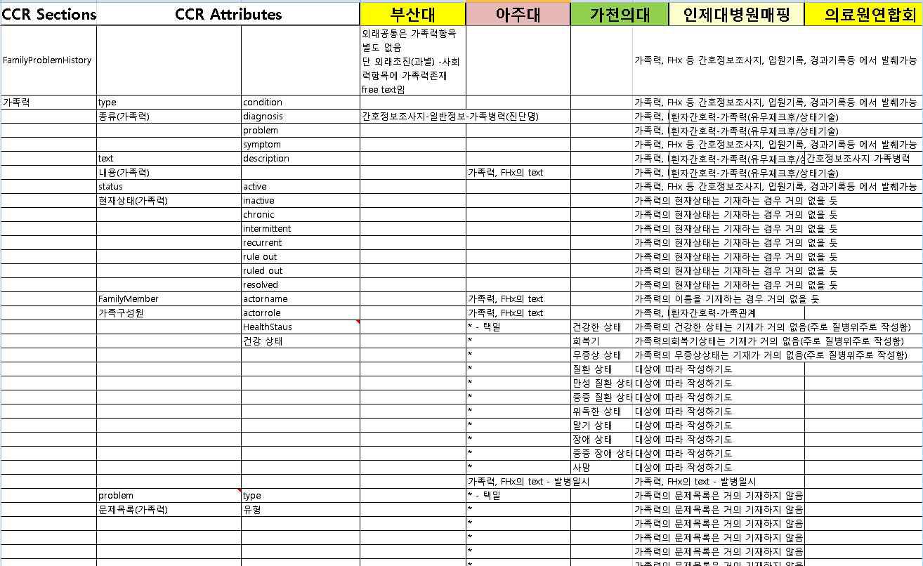 5개 참여기관 EMR to CCR/CCD 맵핑 결과