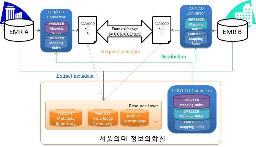 MDR 기반 EMR 데이터의 CCR/CCD 맵핑툴킷 운영