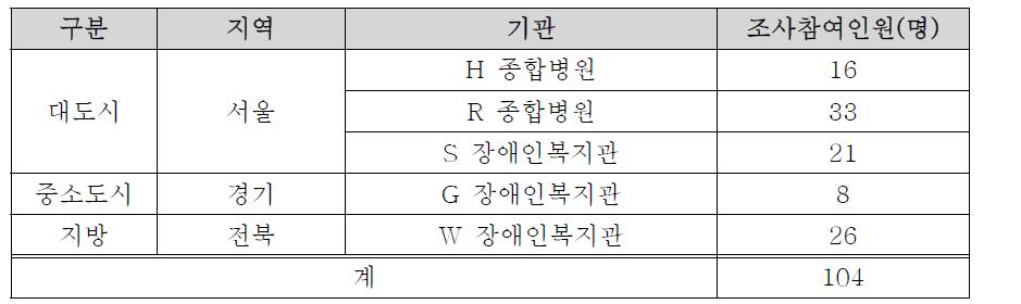 설문조사 기관