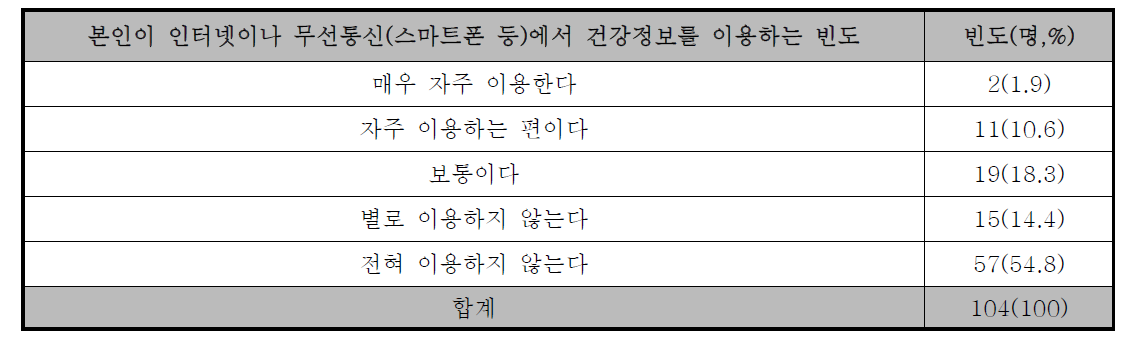 본인이 인터넷이나 무선통신(스마트폰 등)에서 건강정보를 이용하는 빈도