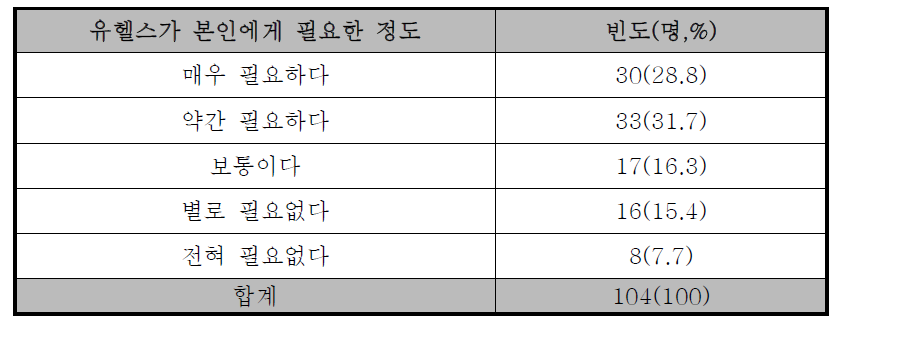 유헬스가 본인에게 필요한 정도