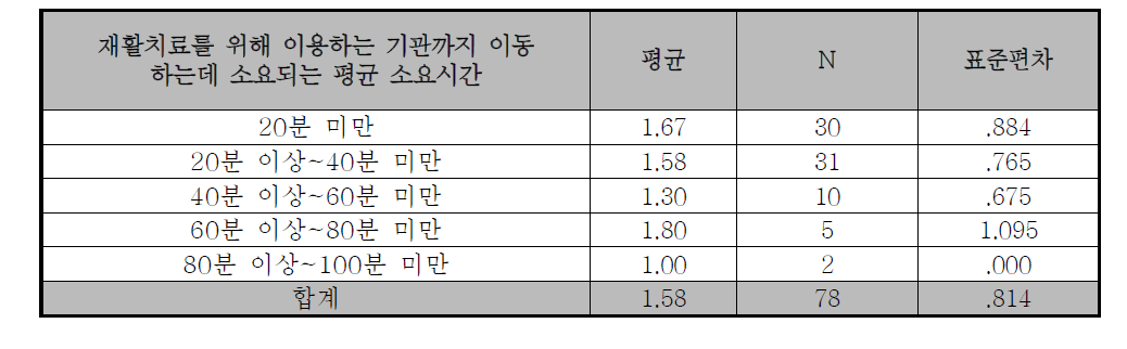 현재 가장 중점적으로 이용중인 재활치료를 위해 이용하는 기관까지 이동하는데 소요되는 평균 소요시간과 유헬스 필요정도에 대한 평균비교