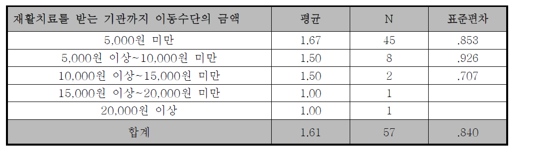 재활치료를 받는 기관까지 이동수단의 금액과 유헬스 필요정도에 대한 평균비교