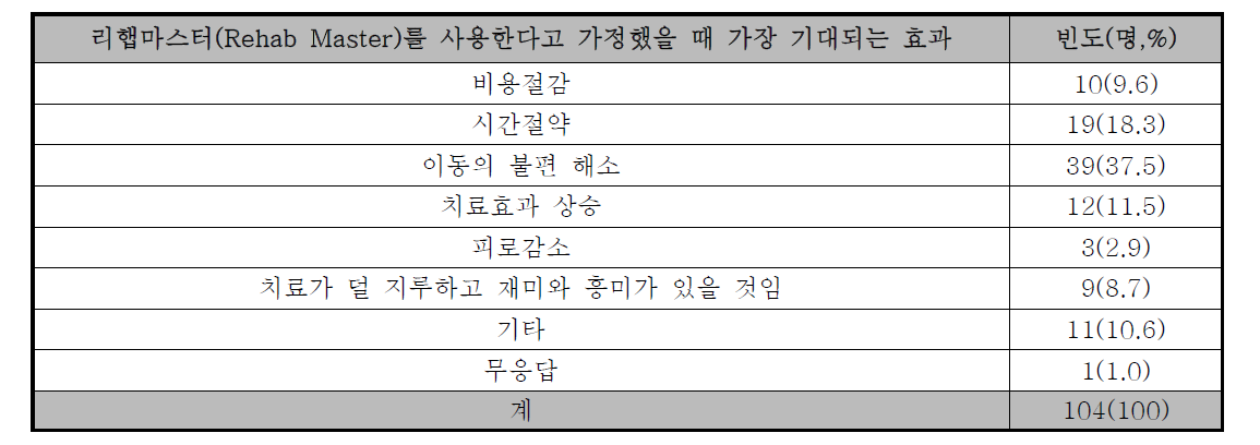 리햅마스터(Rehab Master)를 사용한다고 가정했을 때 가장 기대되는 효과