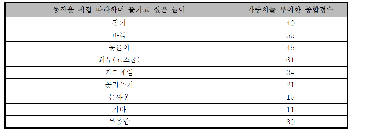 동작을 직접 따라하며 즐기고 싶은 놀이