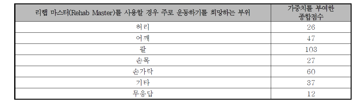 리햅 마스터(Rehab Master)를 사용할 경우 주로 운동하기를 희망하는 부위