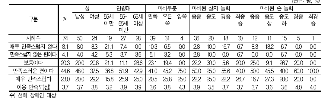 리햅마스터 이용 만족도