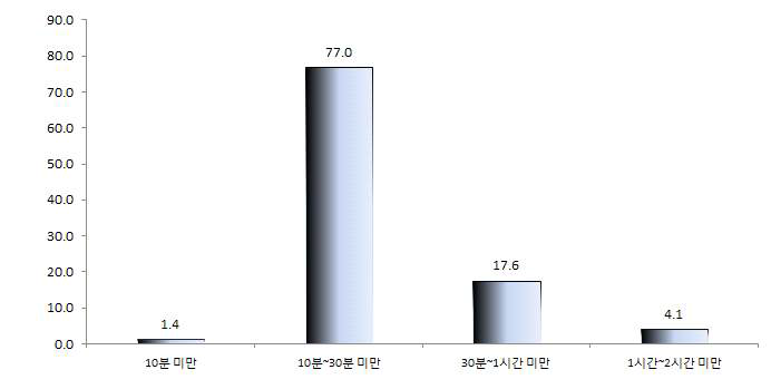 리햅마스터의 적절한 운동시간