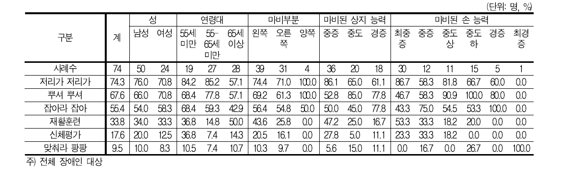 선호하는 콘텐츠(중복응답)