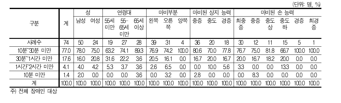 리햅마스터의 적절한 운동시간