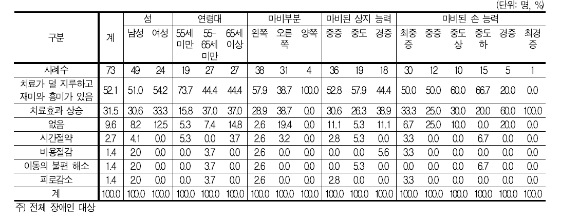 리햅마스터 사용 후 가장 효과적이었다고 생각하는 것