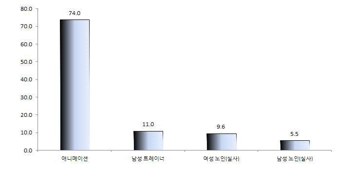 선호하는 트레이너 캐릭터