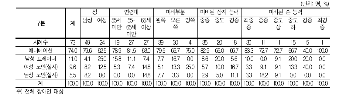 리햅마스터 트레이너 캐릭터 선호도