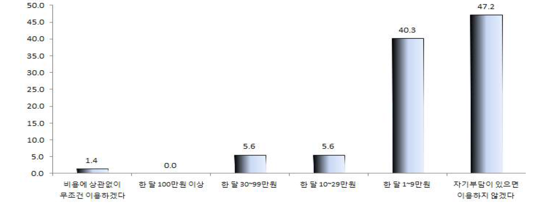 가격 적절성