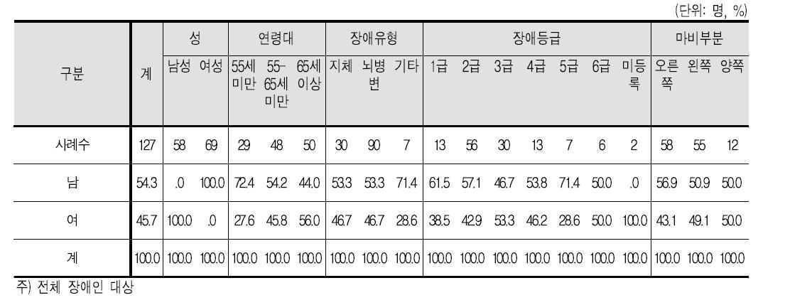 성별