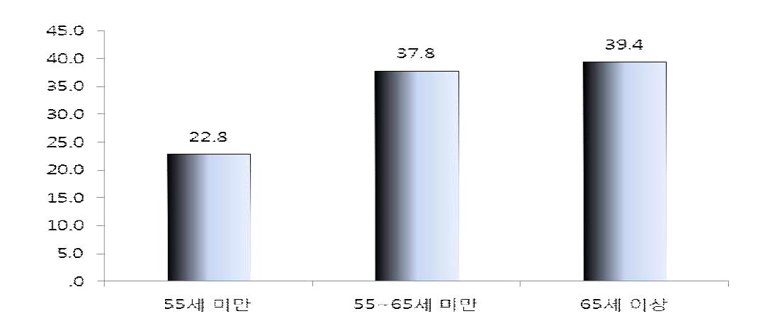 연령대별