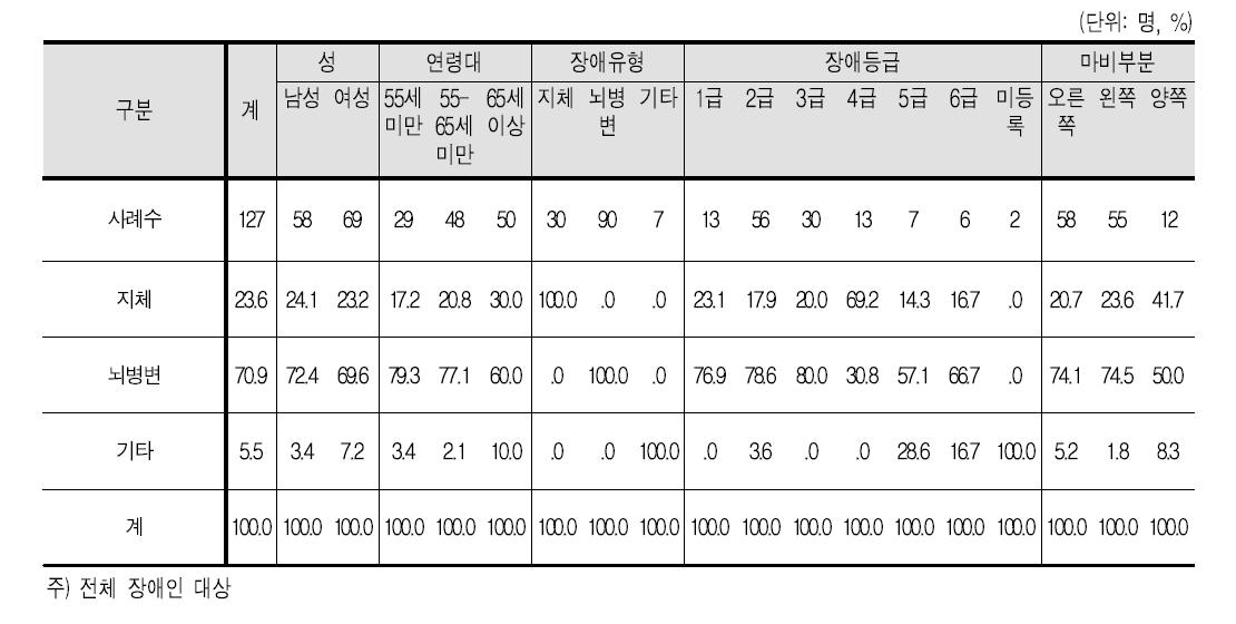 장애유형