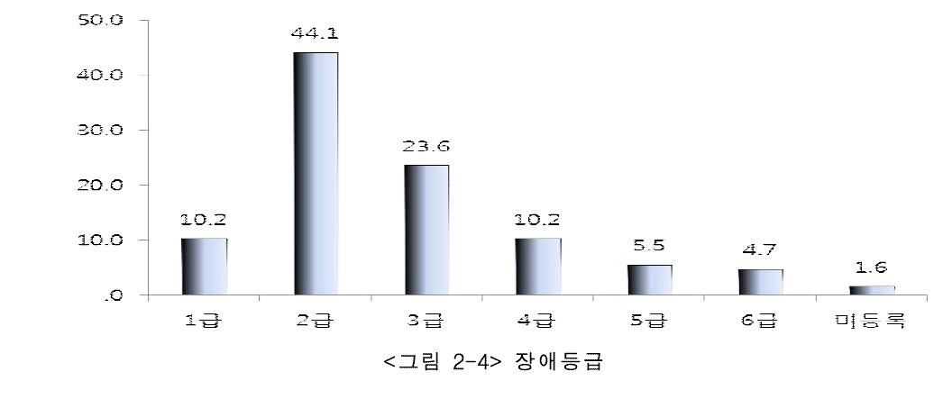 장애등급