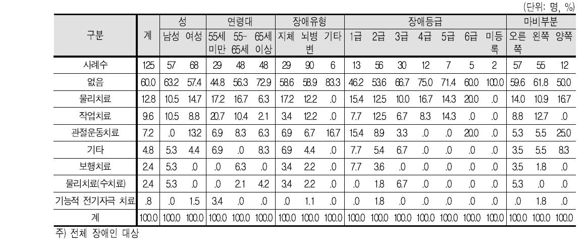 가장 많이 이용하고 있는 재활치료 서비스