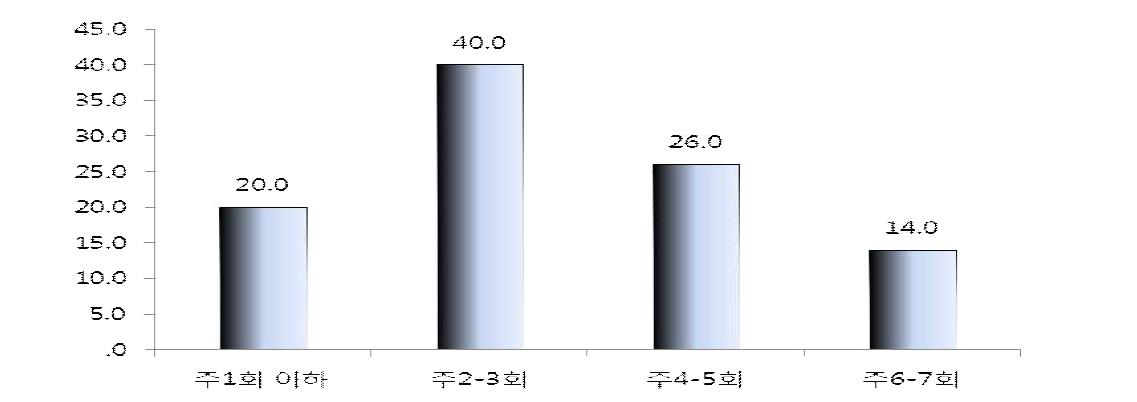 이용 빈도