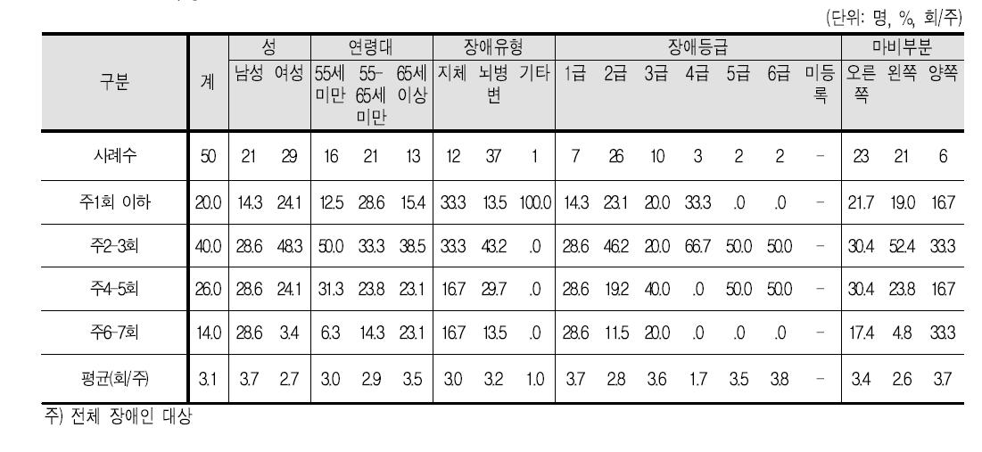 이용 빈도