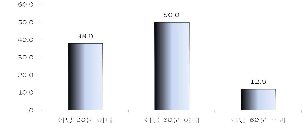 이용시간