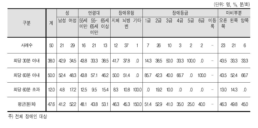 이용시간