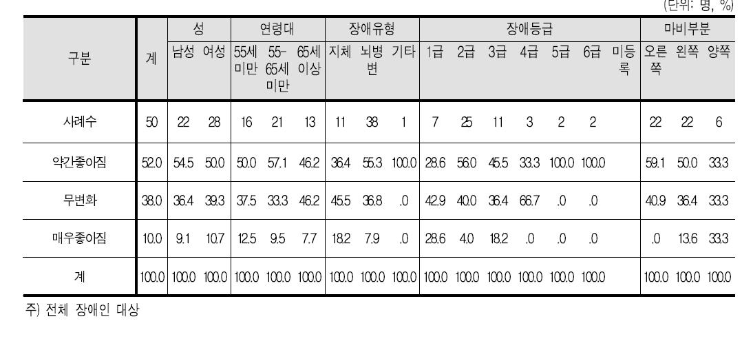 재활치료 후 본인의 상태 변화