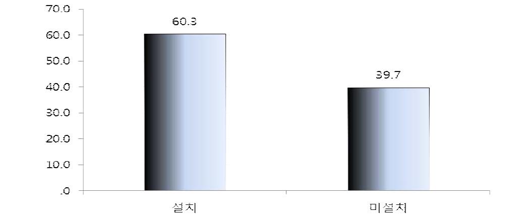 인터넷 설치 여부