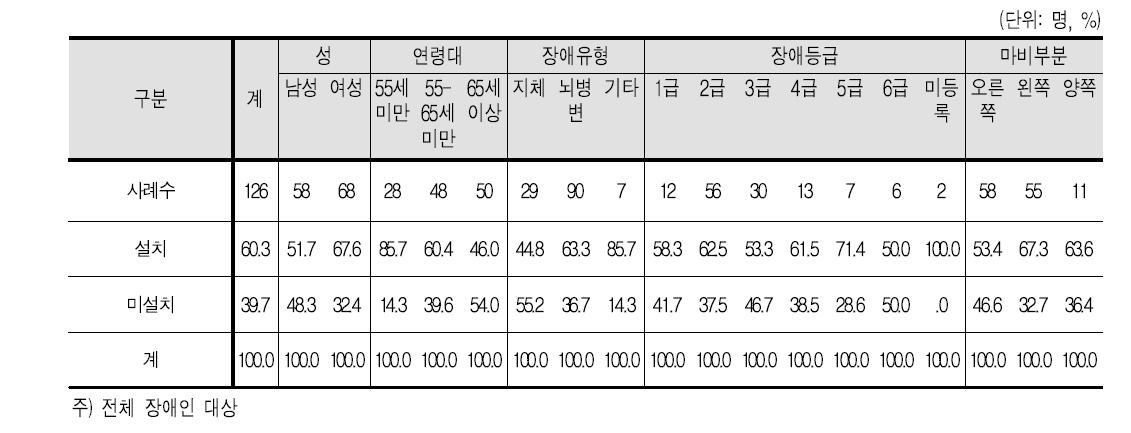 인터넷 설치 유무