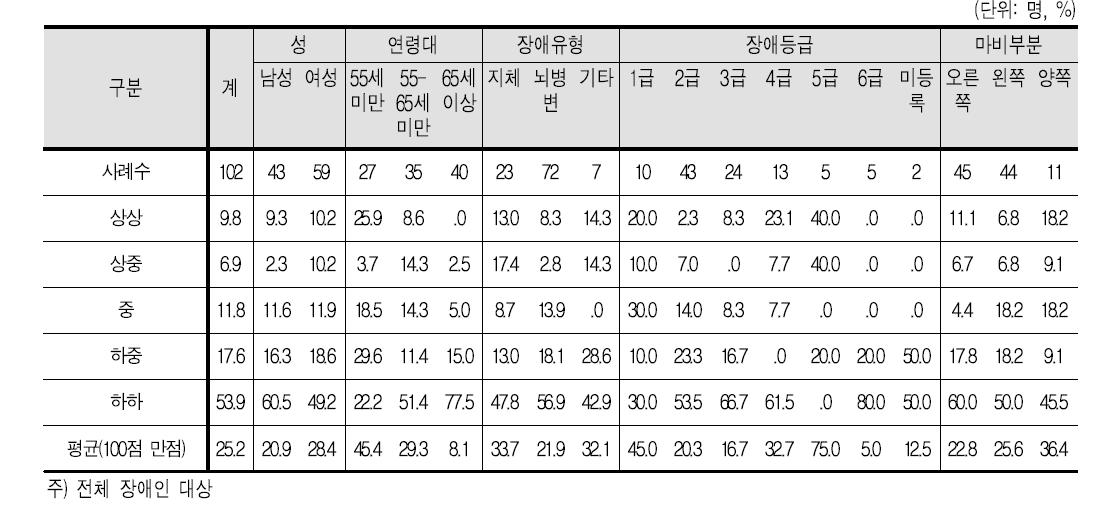 인터넷 사용 수준