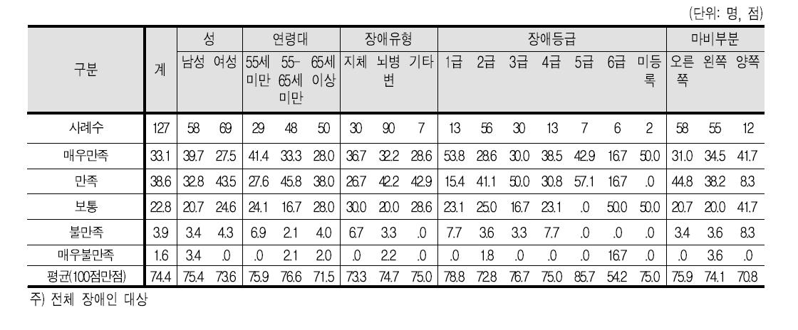 리햅마스터 이용 만족도