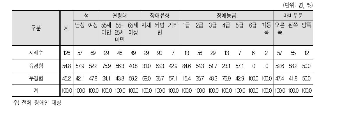 작업치료 경험 유무