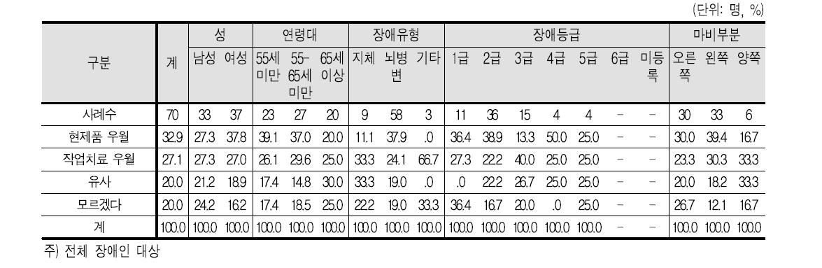 리햅마스터, 작업치료와의 비교