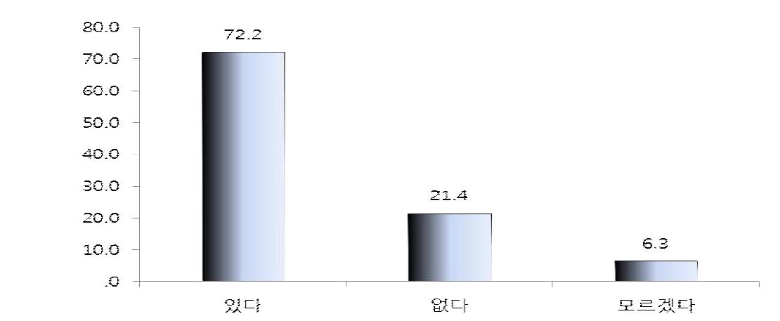 지속 의사