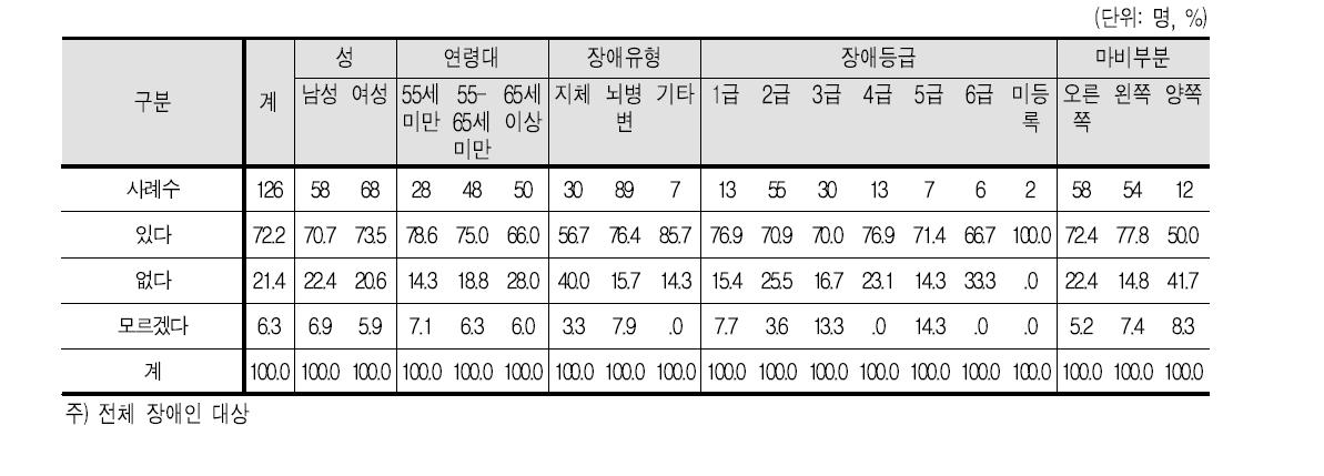 지속 의사