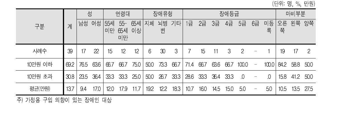 구입 의사 가격