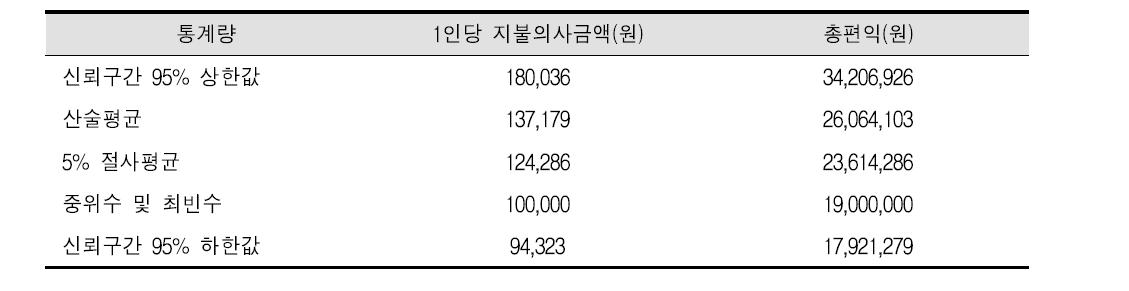 편익 추정