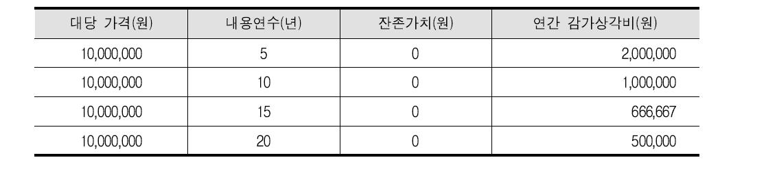 연간 비용추정(2): 재료비(감가상각비)