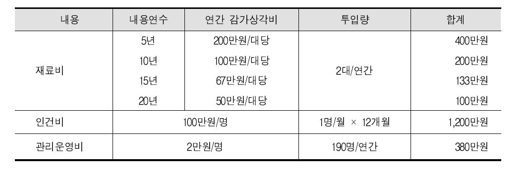 총비용의 산출내역