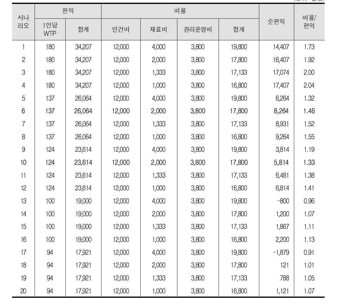 시나리오에 따른 순편익 추정