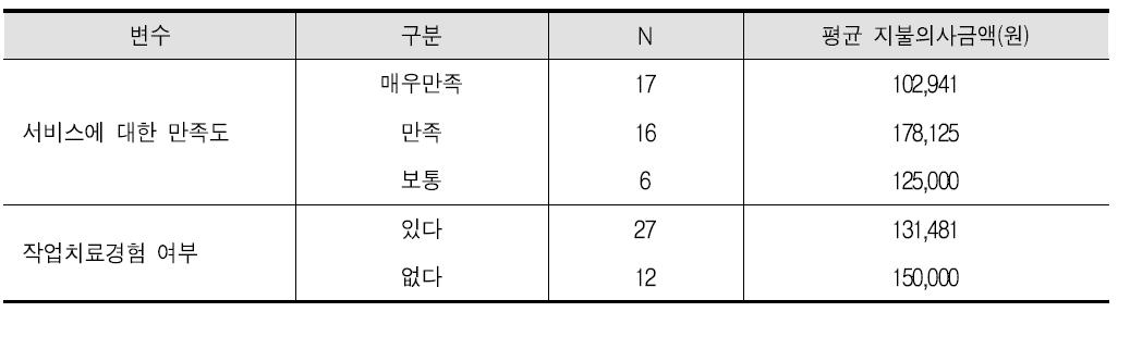 서비스 만족도 및 작업치료경험 여부에 따른 평균 지불의사금액