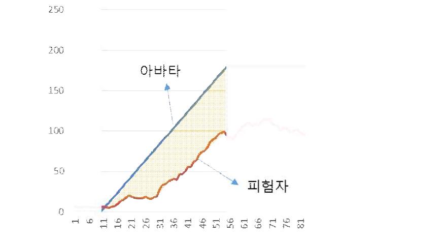 근력이 떨어지는 경우